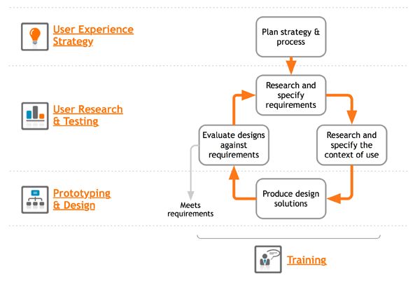 iso13407 design process